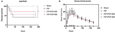 Protective Effect of Poria Cocos Polysaccharides on Fecal Peritonitis-Induced Sepsis in Mice Through Inhibition of Oxidative Stress, Inflammation, Apoptosis, and Reduction of Treg Cells